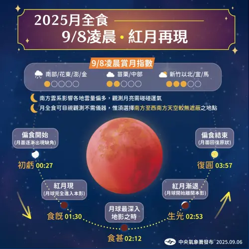 ▲中央氣象署公布9月8日凌晨月全食的時程。（圖／中央氣象署）