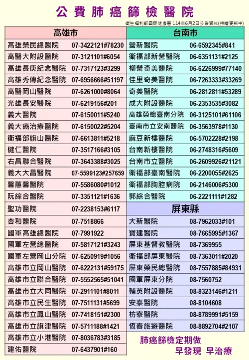 ▲高雄市推動公費肺癌篩檢三年，篩檢人數全國第一，早期檢出率高達七成。（圖／高雄市衛生局）