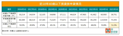 ▲近10年40歲以下房貸族申貸情況。（圖／中信房屋提供）