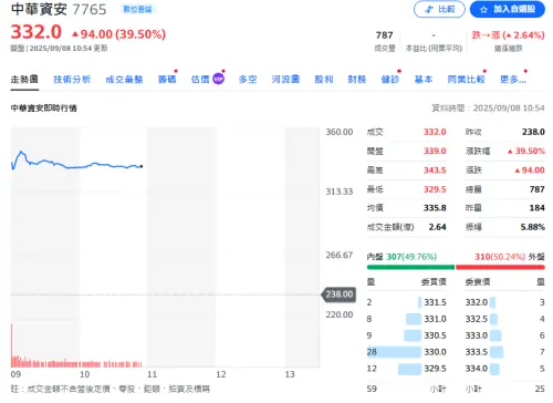 ▲中華資安今（8）日股價走勢圖。（圖／翻攝自yahoo!股市）