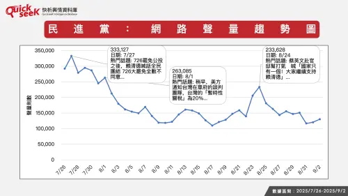 ▲民進黨：網路聲量趨勢圖。（圖／QuickseeK提供）