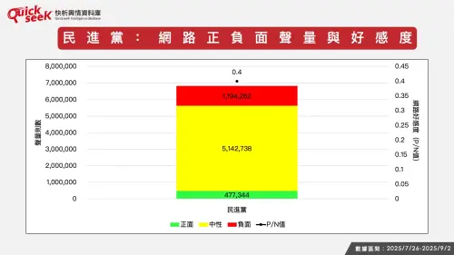 ▲民進黨：網路正負面聲量與好感度。（圖／QuickseeK提供）