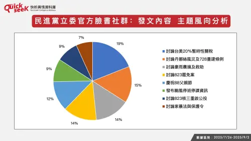 ▲民進黨立委官方臉書社群：發文內容 主題風向分析。（圖／QuickseeK提供）