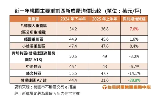 ▲近一年桃園主要重劃區新成屋均價比較表。（圖／台灣房屋提供）
