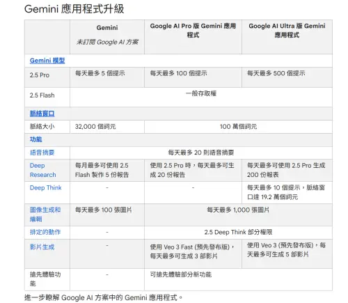 ▲Google 官方也在稍早詳細公布Gemini 免費版與付費版的用量限制，最重要的圖像生成功能，免費用戶每日最多生成100張圖片。（圖／Google）