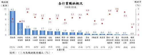 ▲各大業職缺數以製造業9.2萬個占33.5%最多，批發及零售業4.7萬個占16.9%居次，住宿及餐飲業2.5萬個占9.1%居第3，三者合占近6成。（圖／取自勞動部報告）