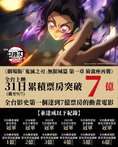 ▲《劇場版「鬼滅之刃」無限城篇 第一章 猗窩座再襲》台灣票房正式突破7億台幣。（圖／木棉花@e-muse.com）