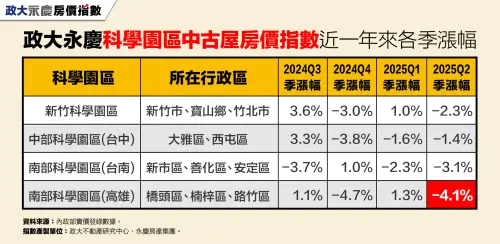 ▲政大永慶科學園區中古屋房價指數近一年來各季漲幅。（圖／永慶房屋提供）