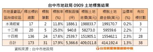 ▲台中市地政局9月9日土地標售結果。（圖／台灣房屋提供）