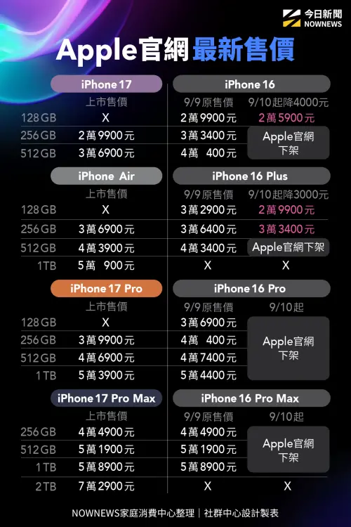 ▲蘋果發表會全新iPhone 17系列登場，Apple官網最新價格一次看。（圖／NOWNEWS社群中心製）