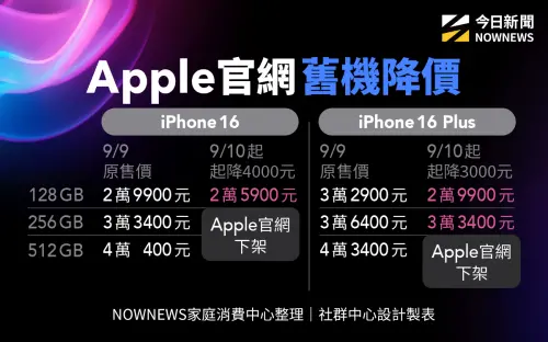 ▲蘋果發表會iPhone 17系列全新亮相，官網同步調降舊機iPhone 16系列價格，並下架部份機型。（圖／NOWNEWS社群中心製）