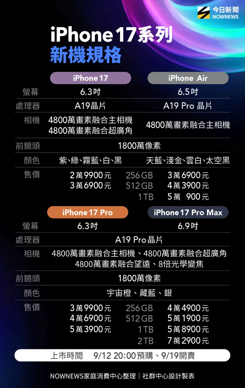    ▲蘋果發表會4款新手機登場，包括iPhone 17、iPhone Air、iPhone 17 Pro、iPhone 17 Pro Max，新機規格、價格一覽。（圖／NOWNEWS社群中心製）  