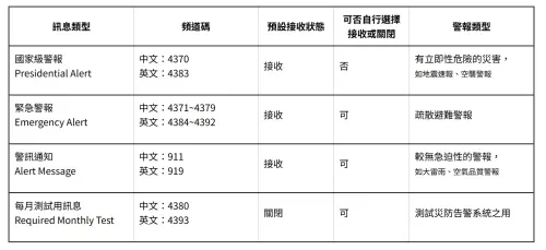 ▲災防告警訊息分為「國家級警報」、「緊急警報」、「警訊通知」及「每月測試用訊息」四大類，內容差異一圖看懂。（圖／中華電信官網）