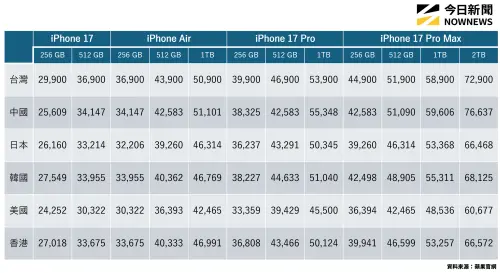 ▲iPhone 17各國價格（圖／記者陳雅雲製圖）