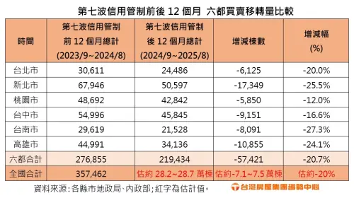 ▲第七波信用管制前後12個月 六都買賣移轉量比較。（圖／台灣房屋提供）