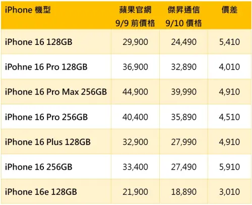 ▲通訊行iPhone舊機行情表。（圖／記者黃韻文整理）