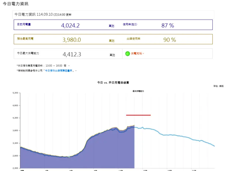 ▲據台電網站，今日預估最高用電為3,980.0萬瓩，今日最大供電能力4,412.3萬瓩，備轉容量率為10.86%，目前屬於供電充裕的「 綠燈」。（圖／取自台電網站）