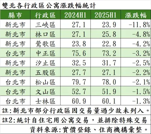▲雙北各行政區公寓漲跌幅統計。（圖／住商機構提供）