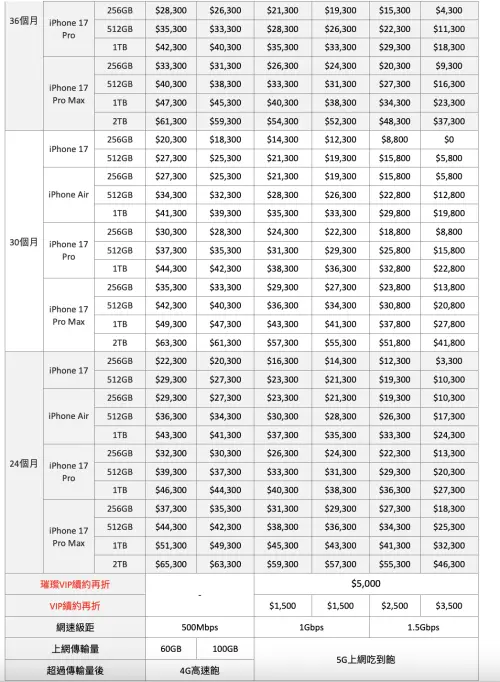 ▲遠傳電信 iPhone 17 全系列機型全新資費表。（圖／遠傳電信提供）