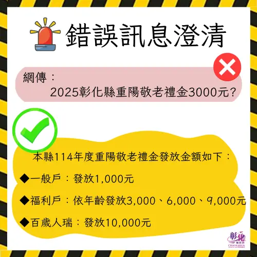 ▲彰化縣政府澄清，2025年重陽節敬老禮金65歲一般戶發1000元、福利戶依年齡發3000、6000及9000元，百歲人歲發1萬元。（圖／彰化縣政府提供）