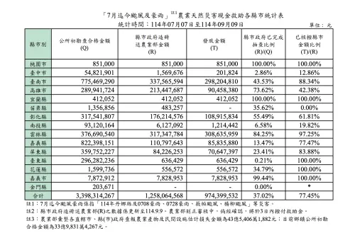 ▲114丹娜絲颱風及0708豪雨0728豪雨災害救助各產業統計表。（圖／農業部）