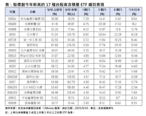 ▲股價創今年新高的17檔台股高含積量ETF績效表現。（圖╱新光投信提供）