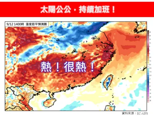 今台北熱飆38度！氣象署、林得恩示警：極端高溫　午後雷雨炸西部
