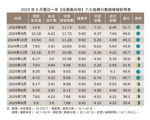 ▲8月「住展風向球」六大構成項目呈現「三降、三平」，預售屋推案量、新成屋戶數、來客組數下降，成交組數、待售建案數、議價率持平。（圖／住展雜誌提供）