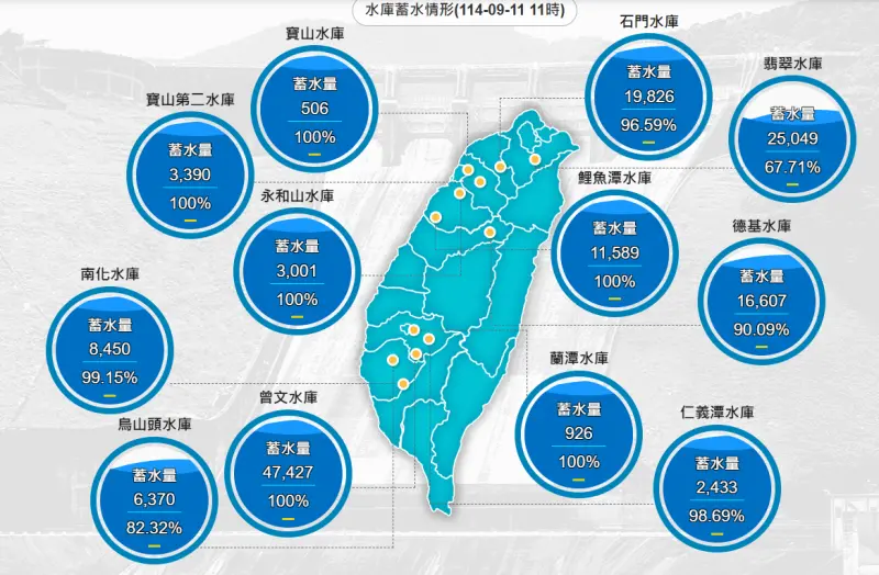 ▲台灣今年水情與2021年時期的旱災時期有明顯差異,根據水利署統計,全台大型水庫都在90%至滿庫狀態。(圖/取自水利署網站)
