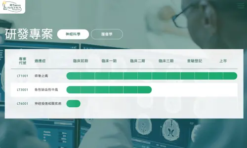 法人看好順藥中風新藥　目標價喊上360元與390元
