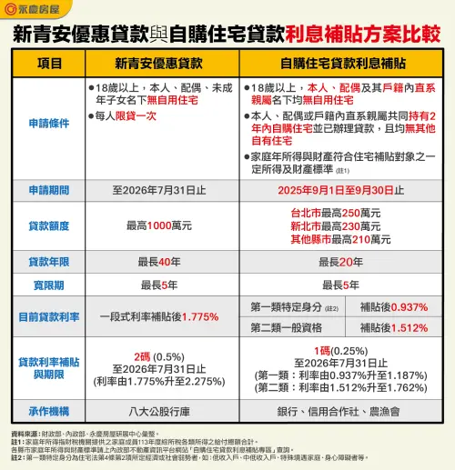 ▲新青安優惠貸款與自購住宅貸款利息補貼方案比較。（圖／永慶房屋提供）