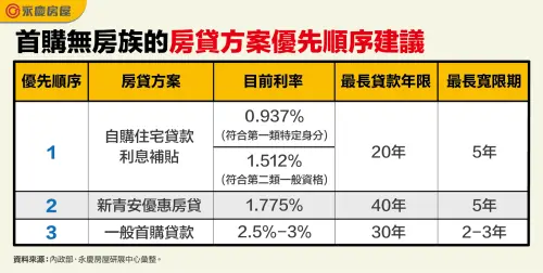▲首購無房族的房貸方案優先順序建議。（圖／永慶房屋提供）