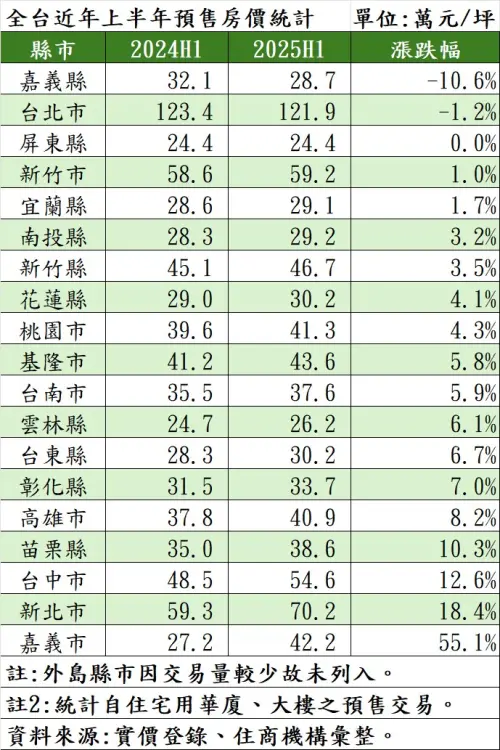 ▲全台近年上半年預售房價統計。（圖／住商機構提供）