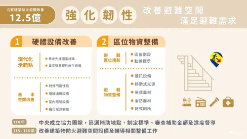 ▲公有建築物防火及防空避難空間改善總經費 12.5 億元。（圖／內政部提供）