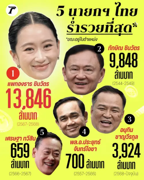 ▲在任期間最富有的五位泰國總理排名。（圖／翻攝自泰國頭條新聞）