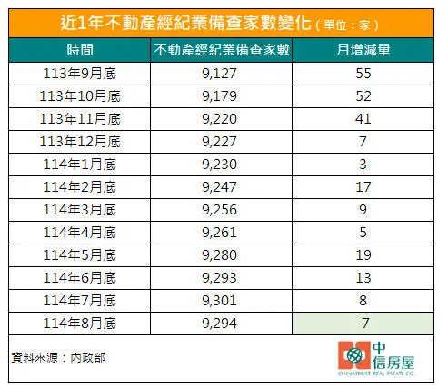 ▲近1年不動產經紀業備查家數變化。（圖／中信房屋提供）