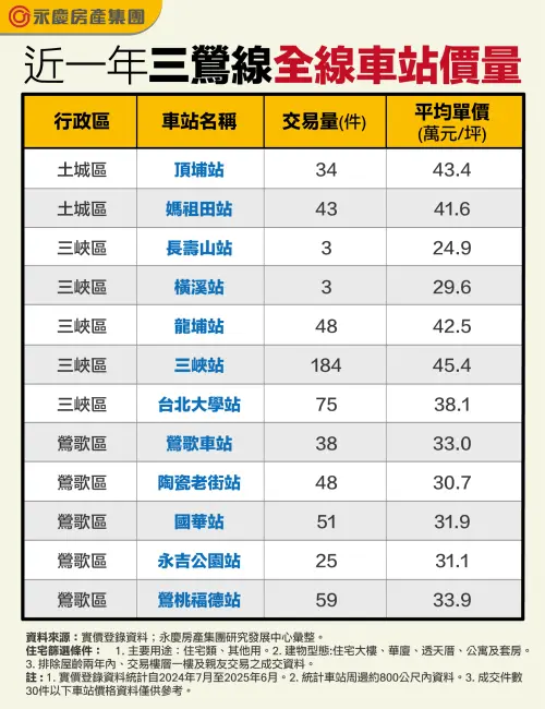 ▲近一年三鶯線全線車站價量一覽。（圖／永慶房屋提供）