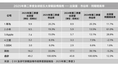 ▲根據IDC最新報告顯示，華為穿戴裝置於2025年第二季再度蟬聯全球穿戴市
