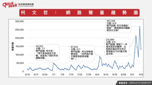 ▲柯文哲：網路聲量趨勢圖。（圖／QuickseeK提供）