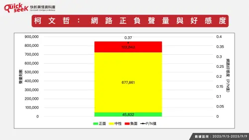 ▲柯文哲：網路正負聲量與好感度。（圖／QuickseeK提供）