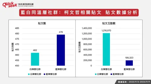 ▲藍白同溫層社群：柯文哲相關貼文及數據分析。（圖／QuickseeK提供）