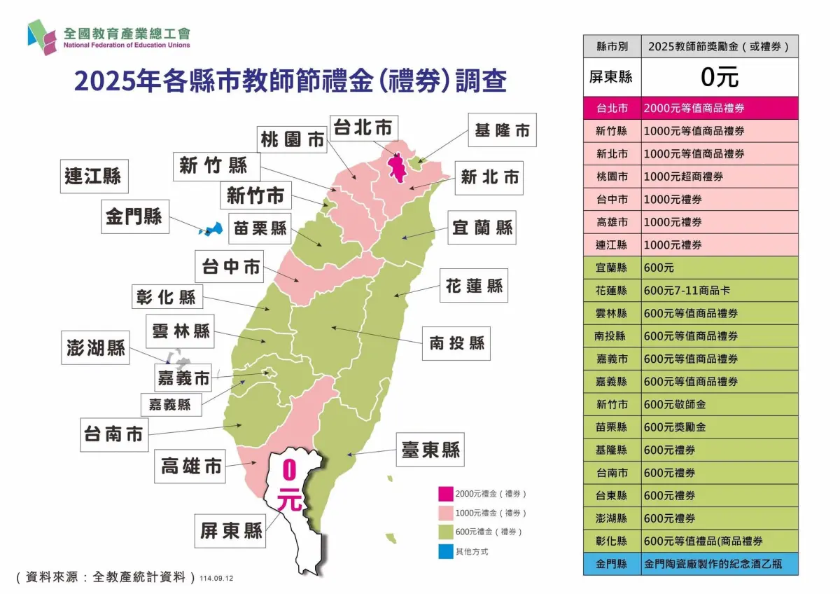 ▲全教總統計各縣市教師節禮金。（圖／全教總）