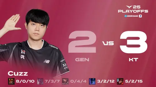 LOL／KT爆冷3：2擊敗Gen.G！率先晉級世界賽　T1取得門票方式一覽

