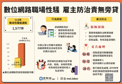 ▲雇主如未盡防治義務，最高可處100萬元罰鍰，並公布事業單位名稱及負責人姓名。（圖／勞動部提供）