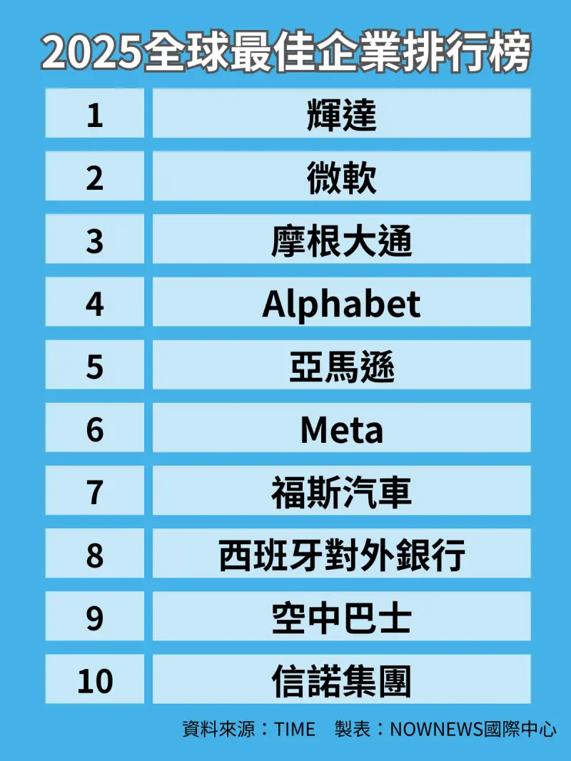 ▲美國《時代》雜誌「2025全球最佳企業」(World's Best Companies)排行。(圖/NOWNEWS國際中心製表)