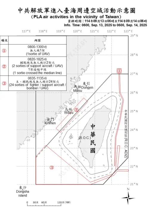 歸剛欸！解放軍41機艦、6公務船擾台　其中26架次直闖中線挑釁
