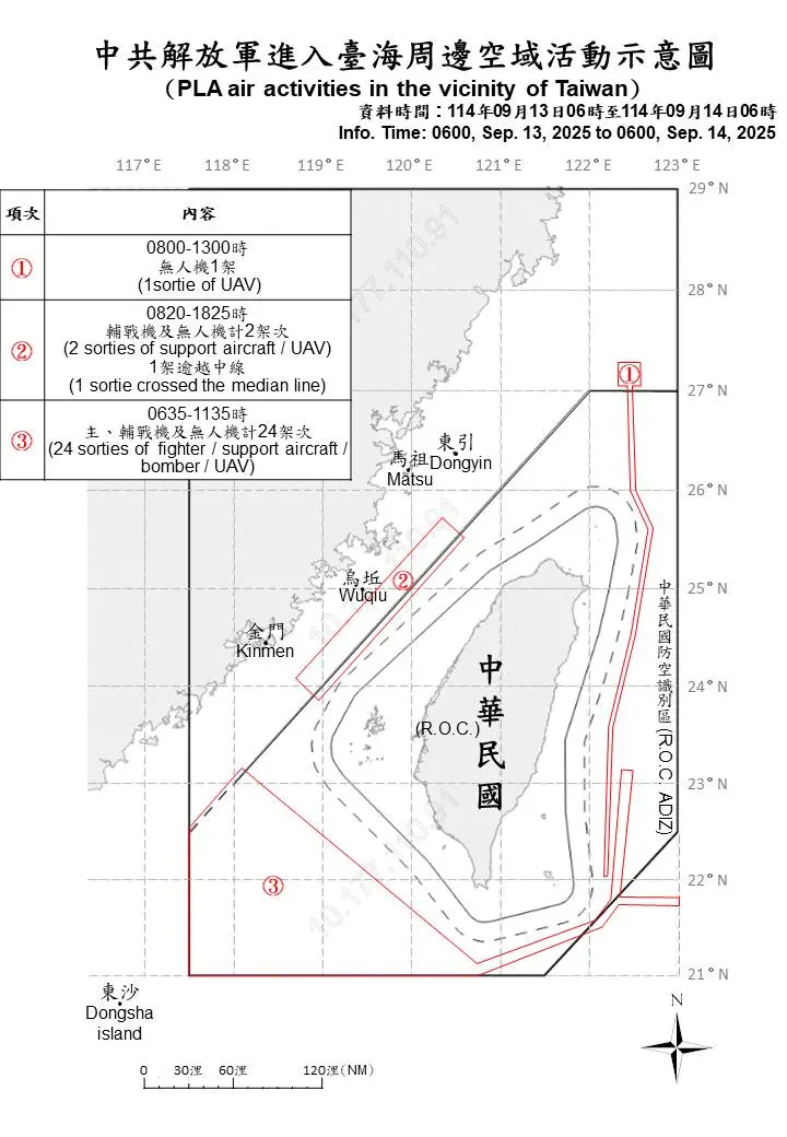 ▲國防部偵獲9月13日至14日上午6點，中國解放軍共派出27架次各型軍機出海擾台，其中多達26架次逾越海峽中線，進入台灣北部、中部、西南及東部空域活動。（圖／國防部提供）