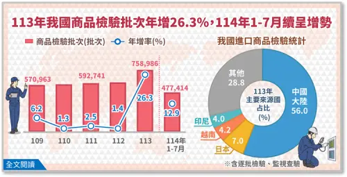 阻絕不安全商品！產品檢驗批次去年創新高　中國商品占進口逾5成
