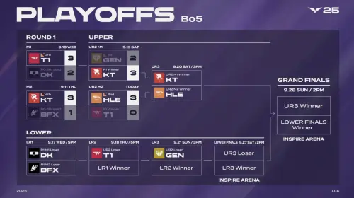 ▲LCK 季後賽戰況，KT、HLE 確定進入英雄聯盟S16世界賽正賽，T1下一場則有輸不得的壓力。（圖／ LCK Global YT）