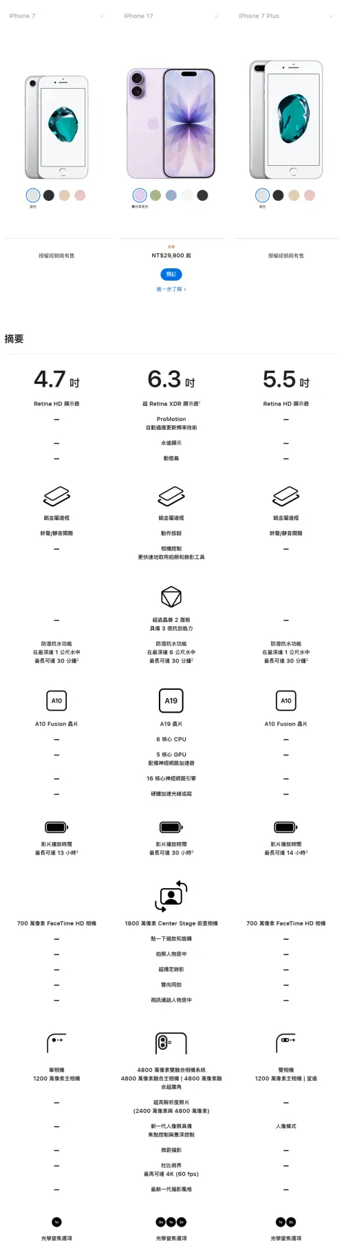 ▲iPhone 7系列、iPhone 17規格比較。（圖／Apple官網）